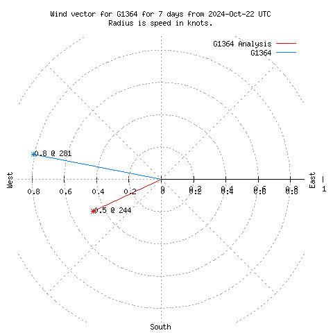 Wind vector chart for last 7 days