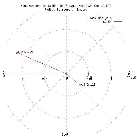 Wind vector chart for last 7 days