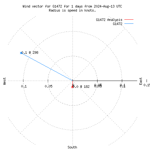 Wind vector chart