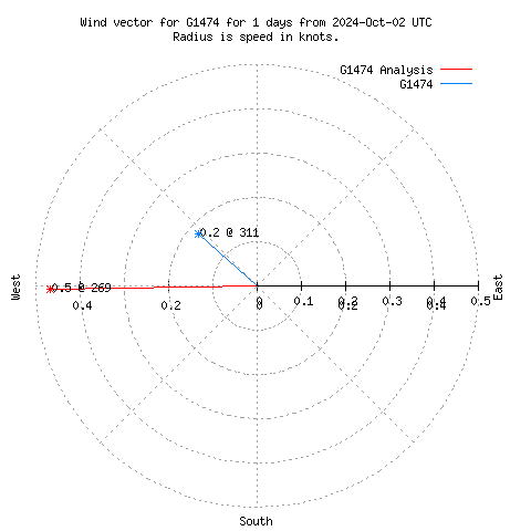 Wind vector chart