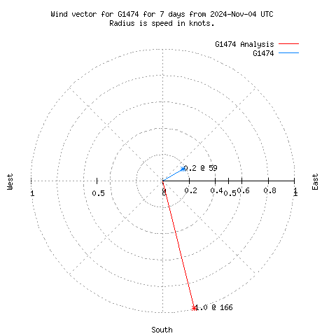 Wind vector chart for last 7 days