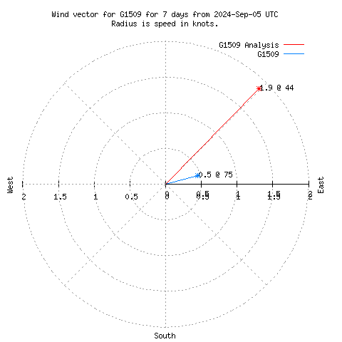 Wind vector chart for last 7 days