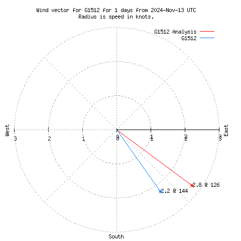 Wind vector chart