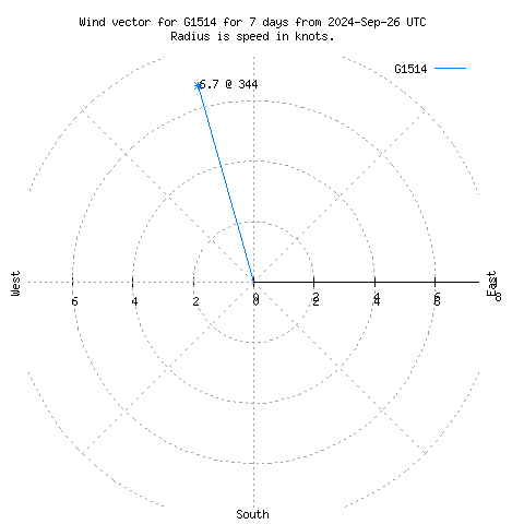 Wind vector chart for last 7 days