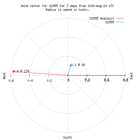 Wind vector chart for last 7 days