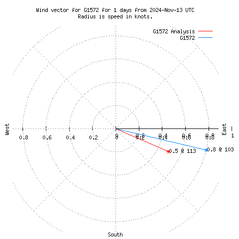 Wind vector chart