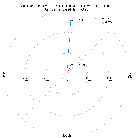 Wind vector chart