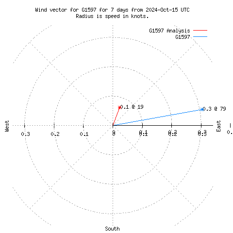 Wind vector chart for last 7 days