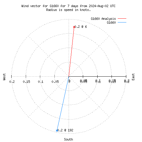 Wind vector chart for last 7 days