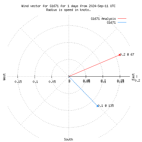 Wind vector chart