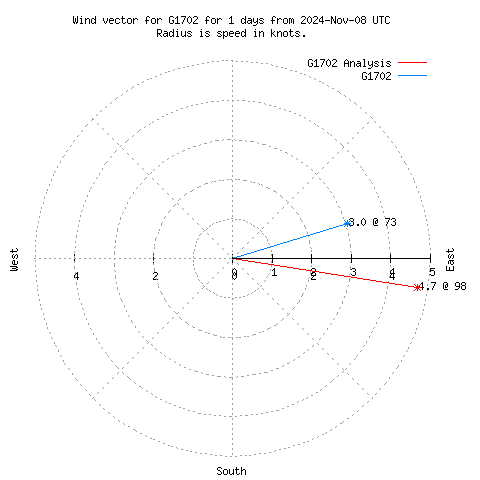 Wind vector chart