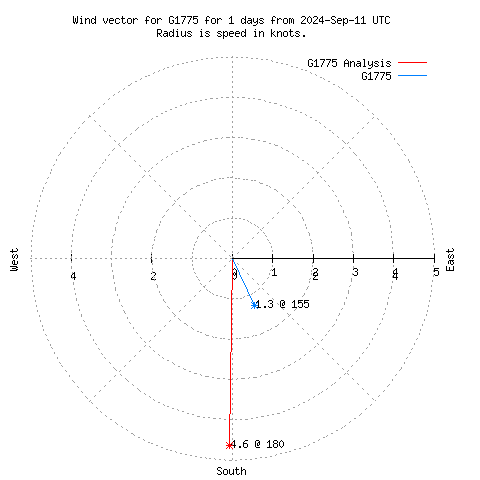 Wind vector chart