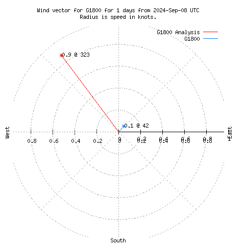 Wind vector chart