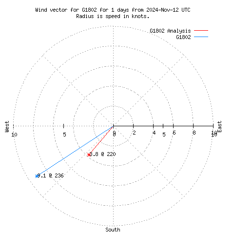 Wind vector chart