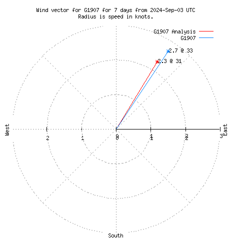 Wind vector chart for last 7 days