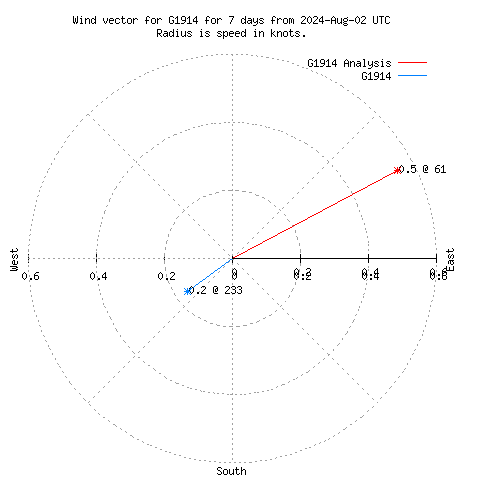 Wind vector chart for last 7 days