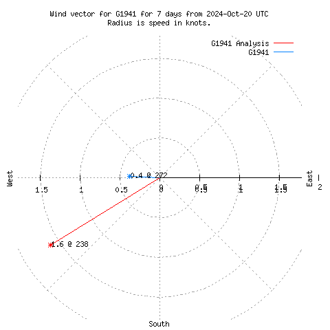 Wind vector chart for last 7 days