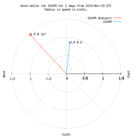 Wind vector chart