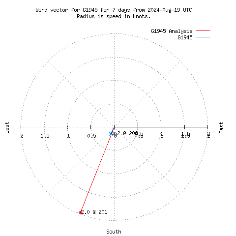 Wind vector chart for last 7 days