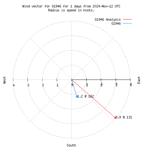 Wind vector chart