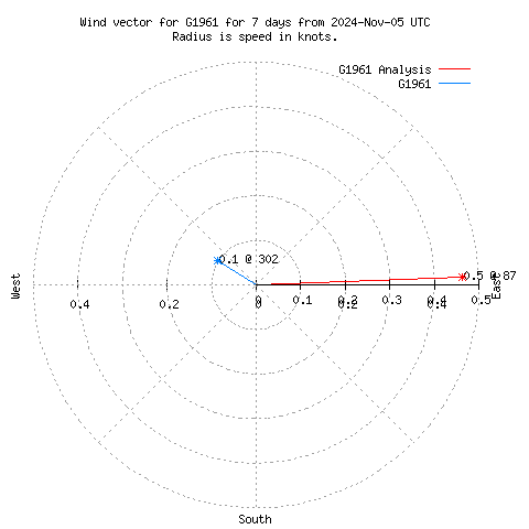 Wind vector chart for last 7 days