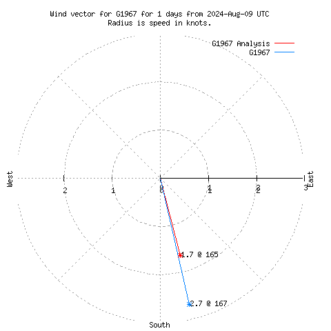 Wind vector chart