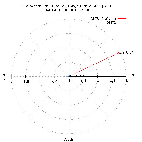 Wind vector chart