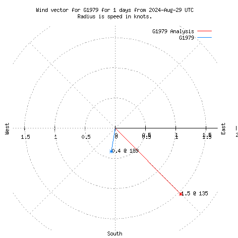 Wind vector chart