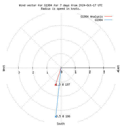 Wind vector chart for last 7 days