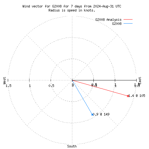 Wind vector chart for last 7 days