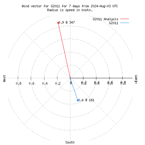 Wind vector chart for last 7 days