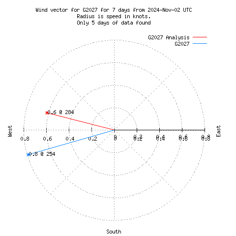 Wind vector chart for last 7 days