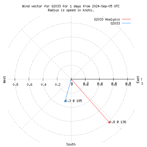 Wind vector chart