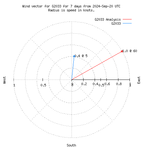 Wind vector chart for last 7 days