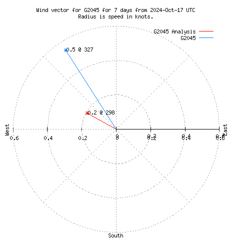 Wind vector chart for last 7 days