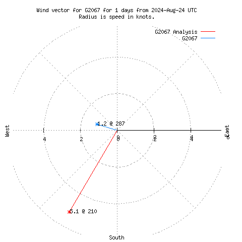 Wind vector chart