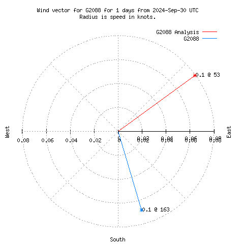 Wind vector chart