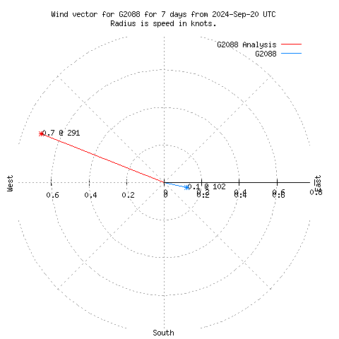 Wind vector chart for last 7 days