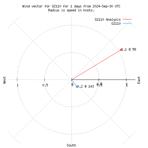 Wind vector chart