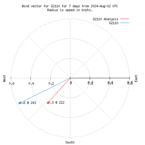 Wind vector chart for last 7 days