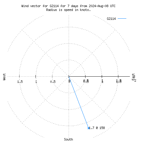 Wind vector chart for last 7 days