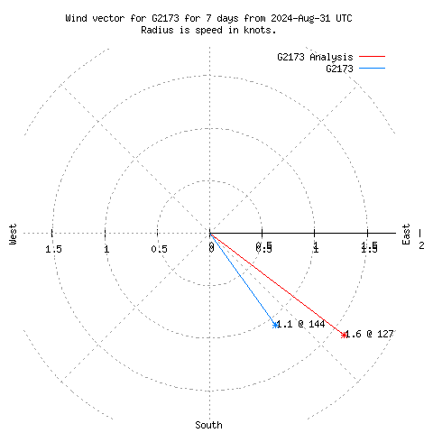 Wind vector chart for last 7 days