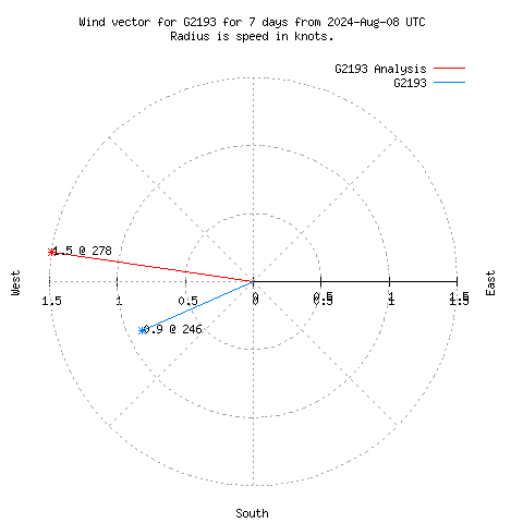 Wind vector chart for last 7 days