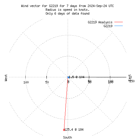 Wind vector chart for last 7 days