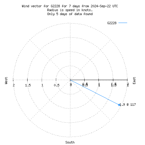 Wind vector chart for last 7 days