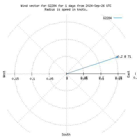 Wind vector chart