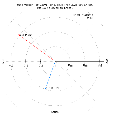 Wind vector chart