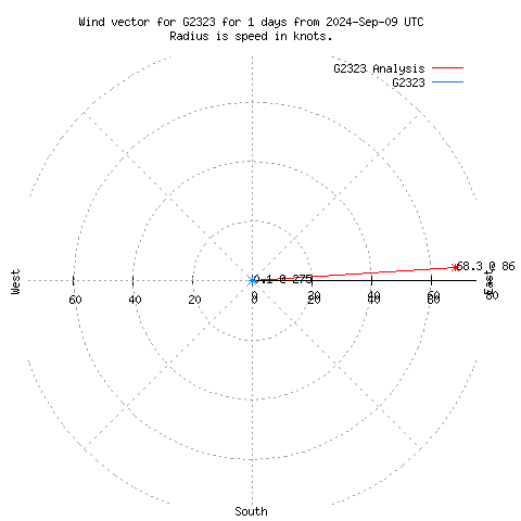 Wind vector chart