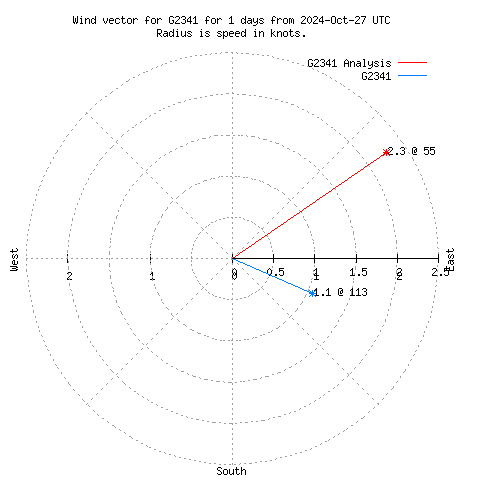 Wind vector chart