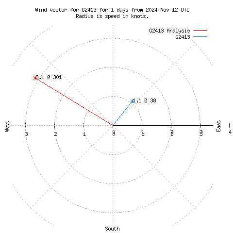 Wind vector chart